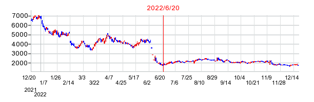2022年6月20日 09:31前後のの株価チャート